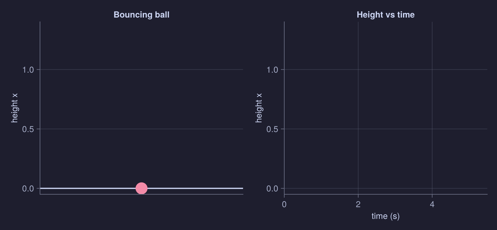 A ball bouncing under gravity. Left: the ball in its 1D column, bouncing off the floor at x=0. Right: the same height traced against time: clean parabolic arcs, each bounce peak a bit lower than the last from the 0.9 energy-loss factor.