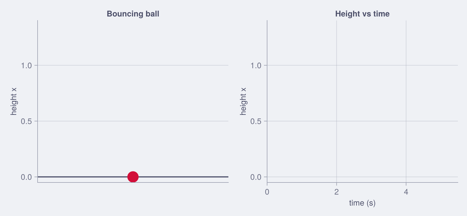 A ball bouncing under gravity. Left: the ball in its 1D column, bouncing off the floor at x=0. Right: the same height traced against time: clean parabolic arcs, each bounce peak a bit lower than the last from the 0.9 energy-loss factor.