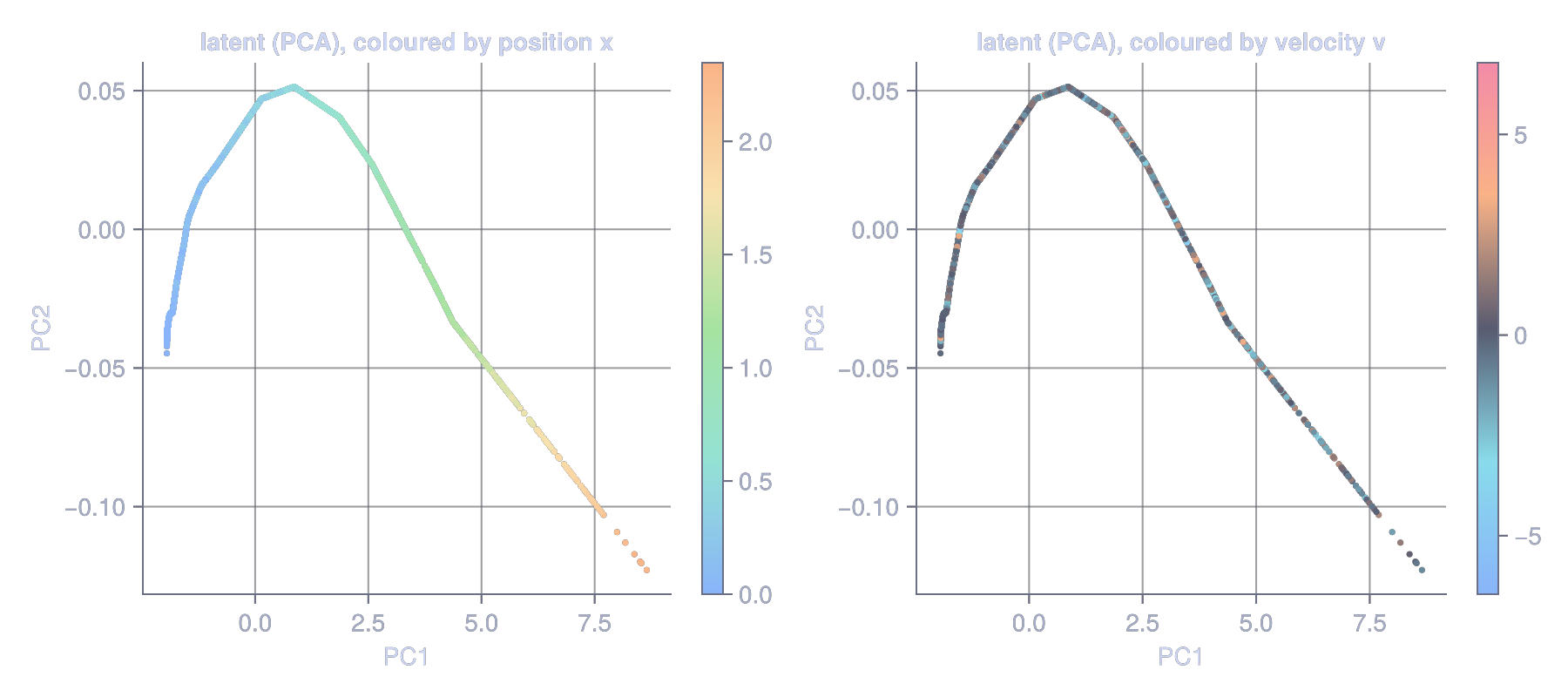 Single-frame encoder (16-d latent, shown via its top 2 PCs). Left: coloured by position, a clean 1D curve. Right: same points coloured by velocity, completely scrambled. Velocity is nowhere in the latent.