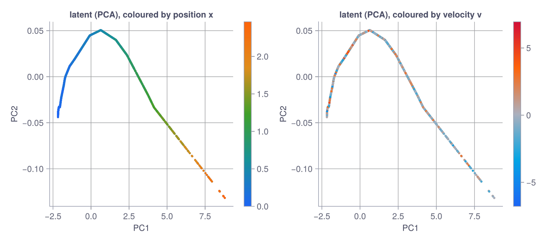 Single-frame encoder (16-d latent, shown via its top 2 PCs). Left: coloured by position, a clean 1D curve. Right: same points coloured by velocity, completely scrambled. Velocity is nowhere in the latent.