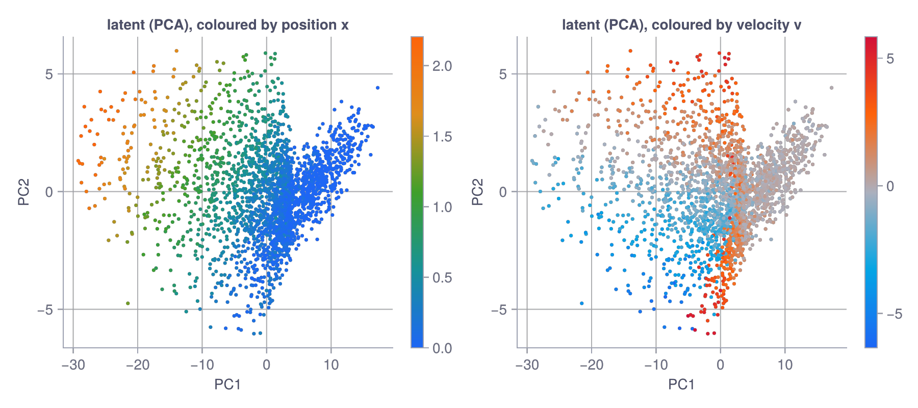 Four-frame encoder (16-d latent, top 2 PCs). The latent fills out into a 2D region. Left: coloured by position. Right: coloured by velocity. The two gradients run in roughly different directions: the model has laid out the full state.