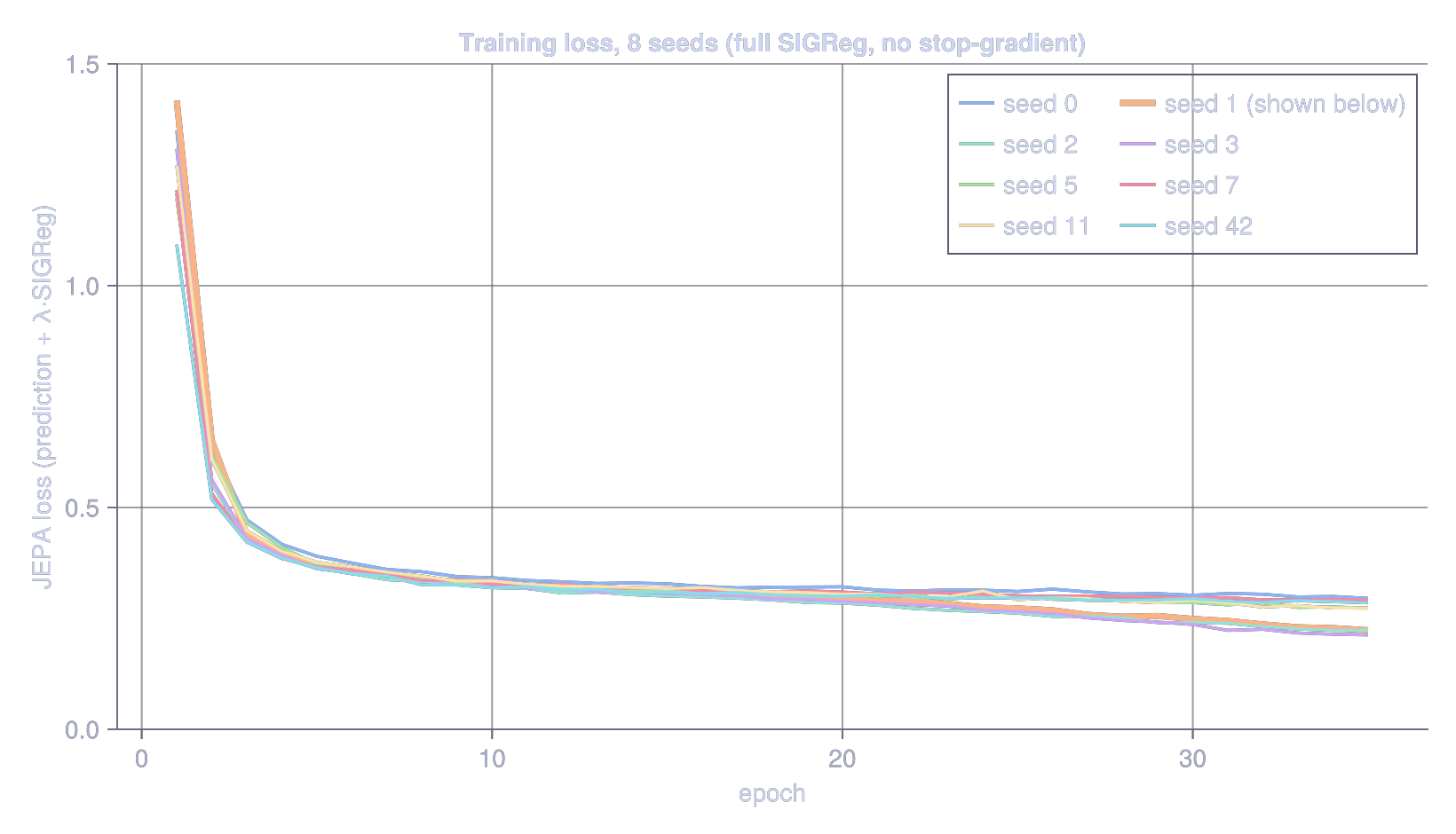 Training loss across eight random seeds, 4-frame encoder, 16-d latent, full SIGReg, no stop-gradient and no EMA. All eight drop fast and sit on top of each other in a tight band around 0.2 to 0.3, and every seed recovers the same state.