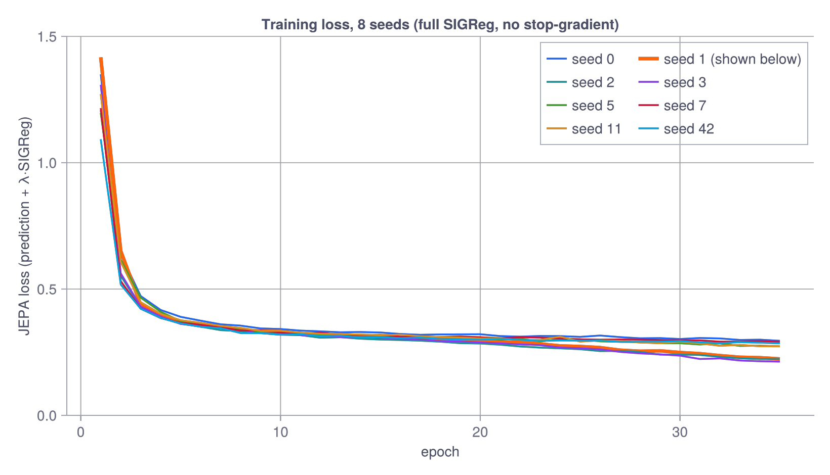 Training loss across eight random seeds, 4-frame encoder, 16-d latent, full SIGReg, no stop-gradient and no EMA. All eight drop fast and sit on top of each other in a tight band around 0.2 to 0.3, and every seed recovers the same state.