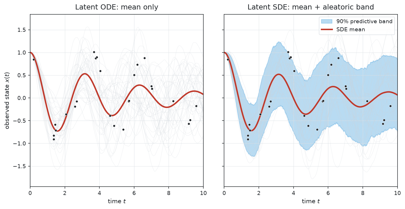 Two panels on a simulated damped stochastic oscillator. Left: a latent ODE recovers the mean trajectory only, a single line through the observations with no spread band. Right: a latent SDE supplies a mean plus a 90 percent predictive band that widens and contracts with the oscillation envelope, tracking the true trajectory fan underneath. The two means are essentially identical; the difference is the band.