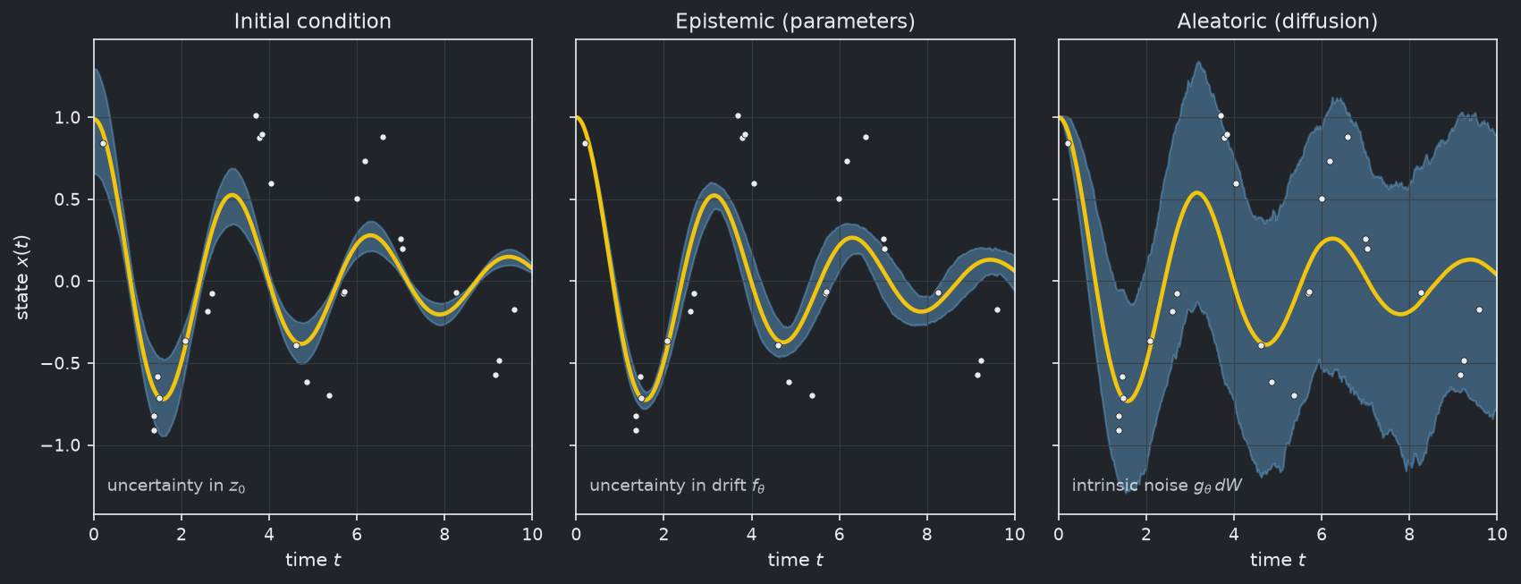 Three panels showing trajectory uncertainty from three different sources on the same simulated oscillator. Left: initial-condition uncertainty, a band that starts wide at t zero and deforms as phased trajectories diverge. Middle: epistemic or parameter uncertainty, a band that starts at zero and grows as drift-parameter spread causes phase divergence over time. Right: aleatoric or diffusion uncertainty, a band that starts at zero and grows from the intrinsic stochastic kicks, saturating under damping. The three bands have different shapes because the three sources propagate differently.