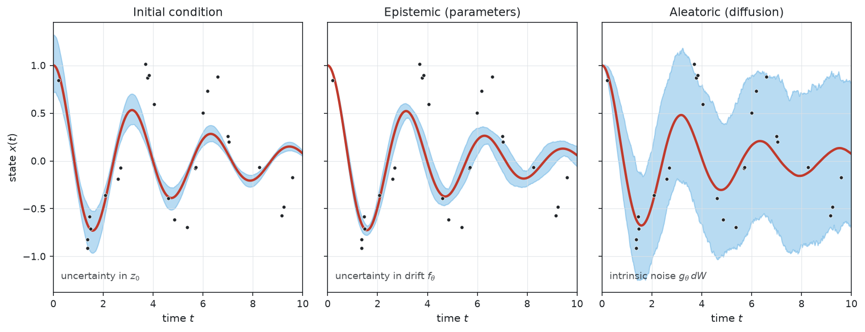 Three panels showing trajectory uncertainty from three different sources on the same simulated oscillator. Left: initial-condition uncertainty, a band that starts wide at t zero and deforms as phased trajectories diverge. Middle: epistemic or parameter uncertainty, a band that starts at zero and grows as drift-parameter spread causes phase divergence over time. Right: aleatoric or diffusion uncertainty, a band that starts at zero and grows from the intrinsic stochastic kicks, saturating under damping. The three bands have different shapes because the three sources propagate differently.