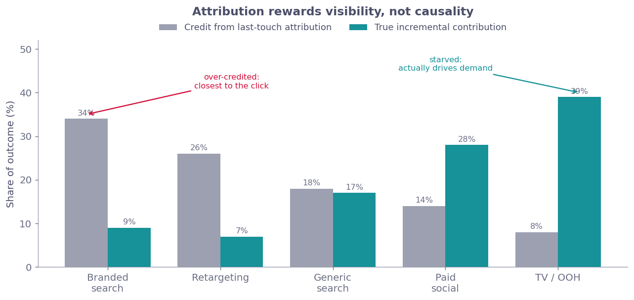 Bar chart comparing attribution credit against true incremental contribution per channel.