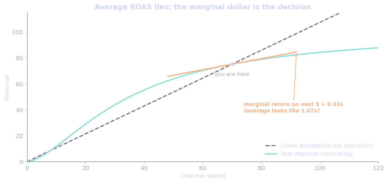 Saturating ad-response curve versus a straight-line assumption, with the marginal return at current spend far below the average.