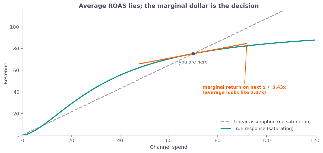 Saturating ad-response curve versus a straight-line assumption, with the marginal return at current spend far below the average.