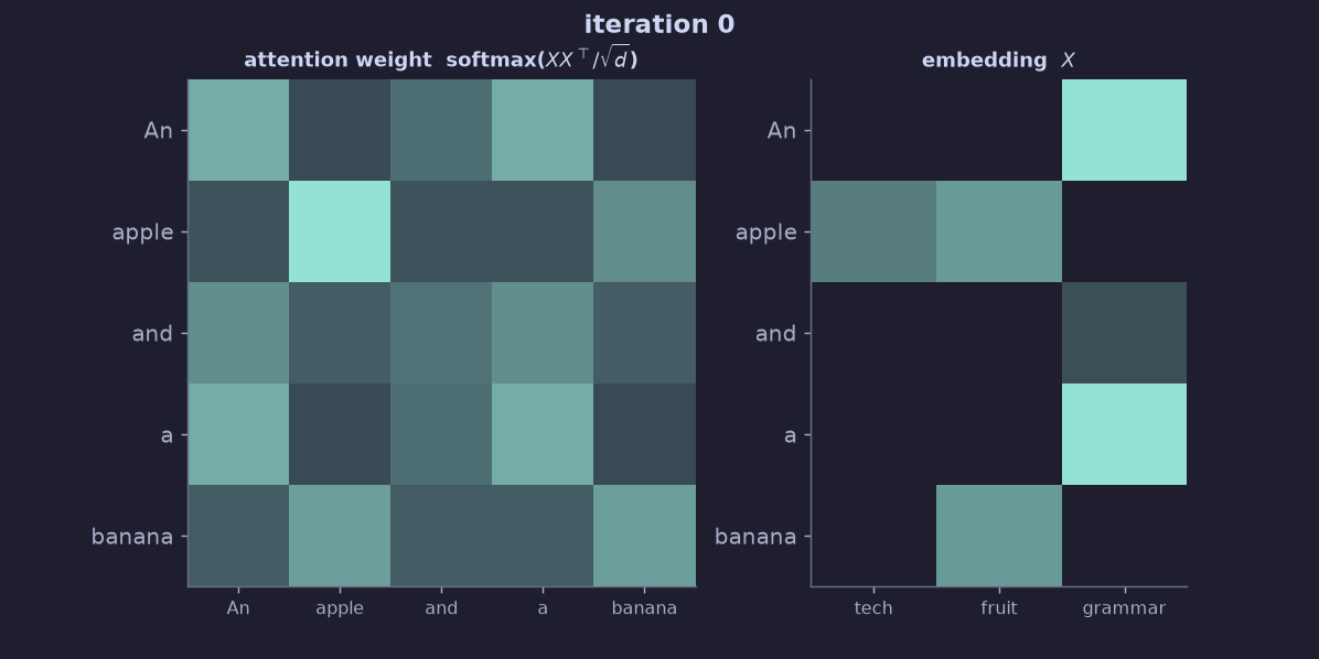 Iterating raw self-attention on an apple and a banana. Left: the attention weight matrix. Right: the token embeddings. The blocky cluster structure dissolves; by about iteration 5 every embedding is the batch mean and every attention row is uniform 0.2. Representation collapse.