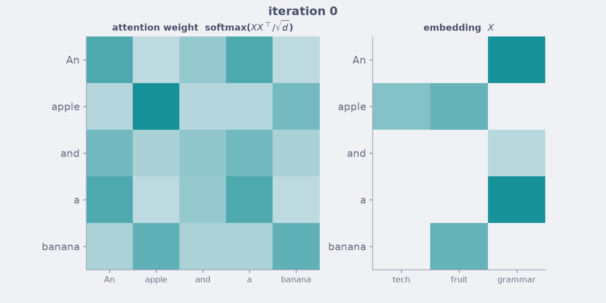 Iterating raw self-attention on an apple and a banana. Left: the attention weight matrix. Right: the token embeddings. The blocky cluster structure dissolves; by about iteration 5 every embedding is the batch mean and every attention row is uniform 0.2. Representation collapse.