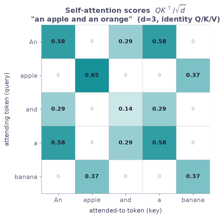 The self-attention score matrix for an apple and a banana. Zero cells are drawn transparent so the page colour shows through; the two lit-up blocks are the noun cluster (apple, banana) and the function-word cluster (An, and, a). No list rule is encoded, the parallel structure falls out of dot-product similarity.