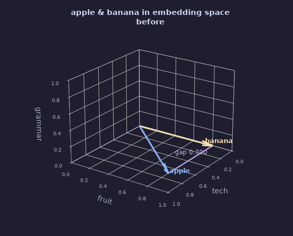 apple and banana as vectors in the 3D tech/fruit/grammar embedding space. Dashed ghosts = before; solid arrows = after one pass of raw self-attention. The mauve line is the gap between the tips, shrinking from 0.700 to 0.059 as both nouns swing up into grammar.