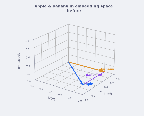 apple and banana as vectors in the 3D tech/fruit/grammar embedding space. Dashed ghosts = before; solid arrows = after one pass of raw self-attention. The mauve line is the gap between the tips, shrinking from 0.700 to 0.059 as both nouns swing up into grammar.