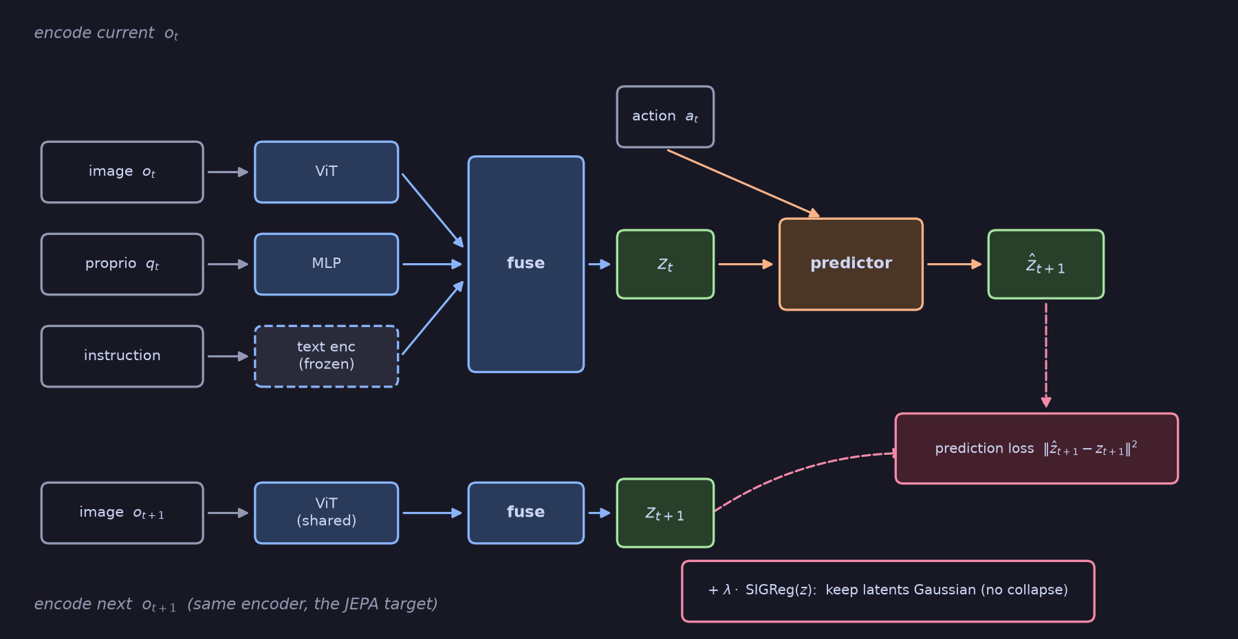 SmolWM architecture. Top: image, proprioception and instruction each go through their own encoder (ViT, MLP, and a frozen text encoder), fuse into the state latent z_t. The predictor takes z_t and the action a_t and outputs the predicted next latent z-hat. Bottom: the next image goes through the same shared encoder and fuse into the target latent z_{t+1}. On the right, the prediction loss compares z-hat to z_{t+1}, plus a SIGReg term keeps the latents Gaussian.