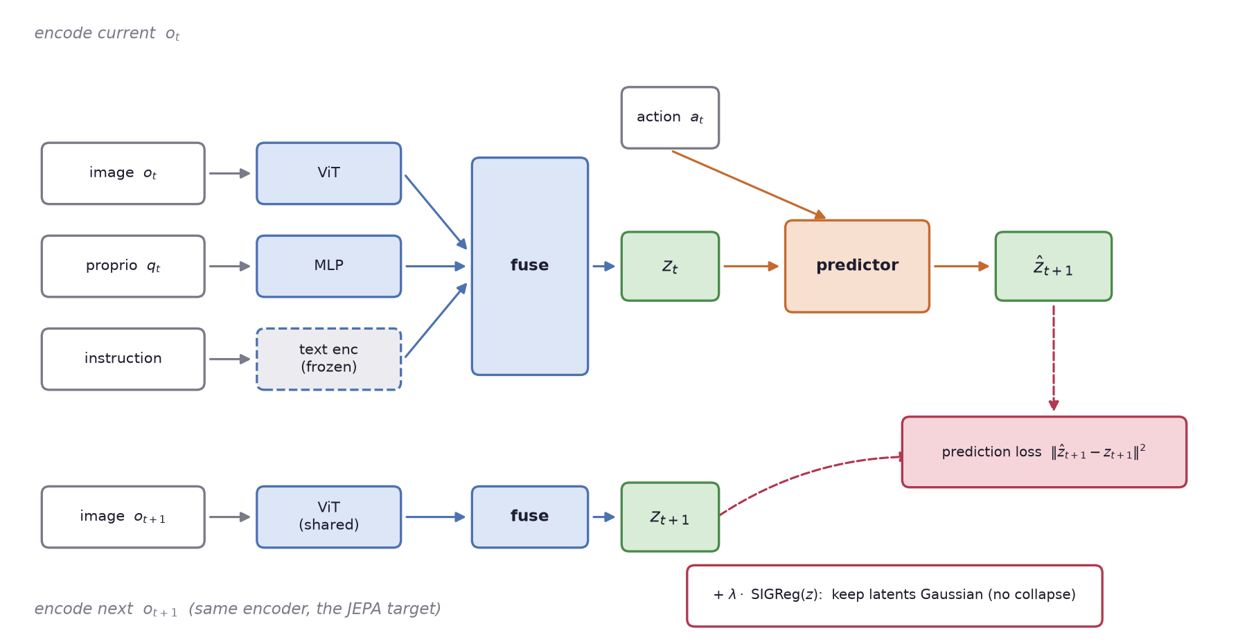 SmolWM architecture. Top: image, proprioception and instruction each go through their own encoder (ViT, MLP, and a frozen text encoder), fuse into the state latent z_t. The predictor takes z_t and the action a_t and outputs the predicted next latent z-hat. Bottom: the next image goes through the same shared encoder and fuse into the target latent z_{t+1}. On the right, the prediction loss compares z-hat to z_{t+1}, plus a SIGReg term keeps the latents Gaussian.