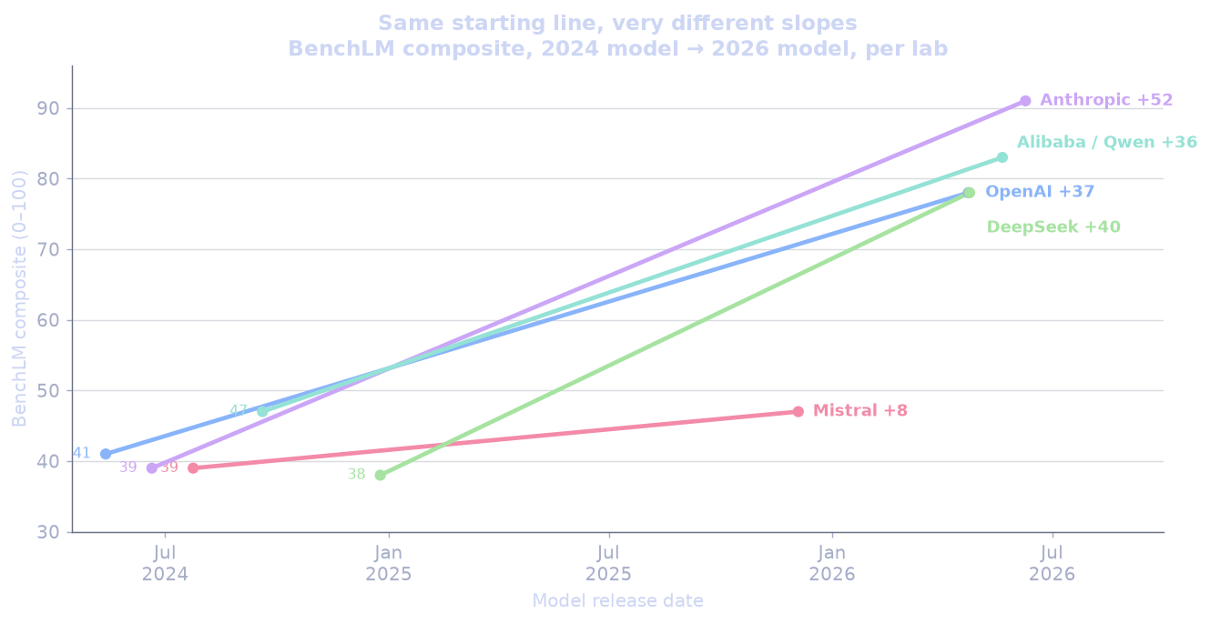 Slope chart of BenchLM composite score from each lab's 2024 model to its 2026 model: Mistral rises from 39 to 47 (a near-flat red line), while Anthropic rises 39 to 91, DeepSeek 38 to 78, OpenAI 41 to 78, and Alibaba 47 to 83, all steep.