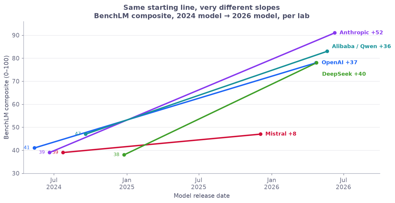 Slope chart of BenchLM composite score from each lab's 2024 model to its 2026 model: Mistral rises from 39 to 47 (a near-flat red line), while Anthropic rises 39 to 91, DeepSeek 38 to 78, OpenAI 41 to 78, and Alibaba 47 to 83, all steep.