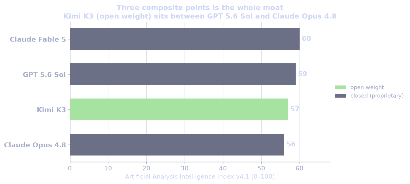 Horizontal bar chart of the Artificial Analysis Intelligence Index v4.1: Claude Fable 5 at 60, GPT 5.6 Sol at 59, Kimi K3 at 57 (the only open-weight bar, in green), Claude Opus 4.8 at 56. Kimi K3 sits between GPT 5.6 Sol and Claude Opus 4.8.
