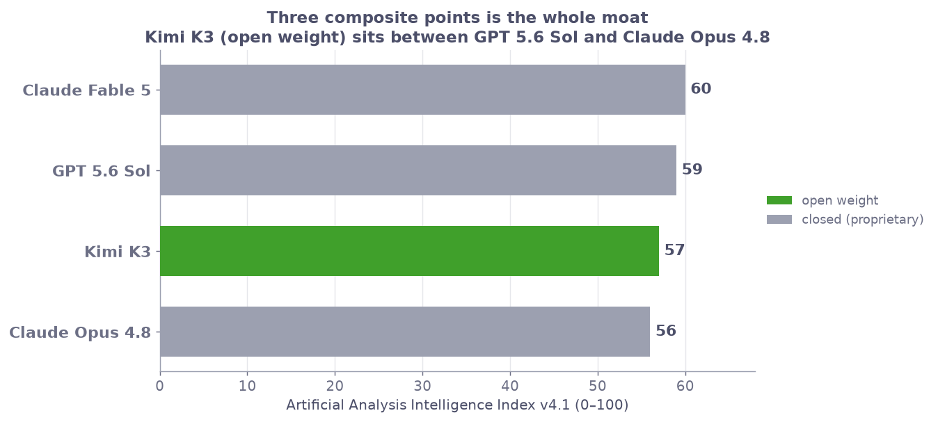 Horizontal bar chart of the Artificial Analysis Intelligence Index v4.1: Claude Fable 5 at 60, GPT 5.6 Sol at 59, Kimi K3 at 57 (the only open-weight bar, in green), Claude Opus 4.8 at 56. Kimi K3 sits between GPT 5.6 Sol and Claude Opus 4.8.