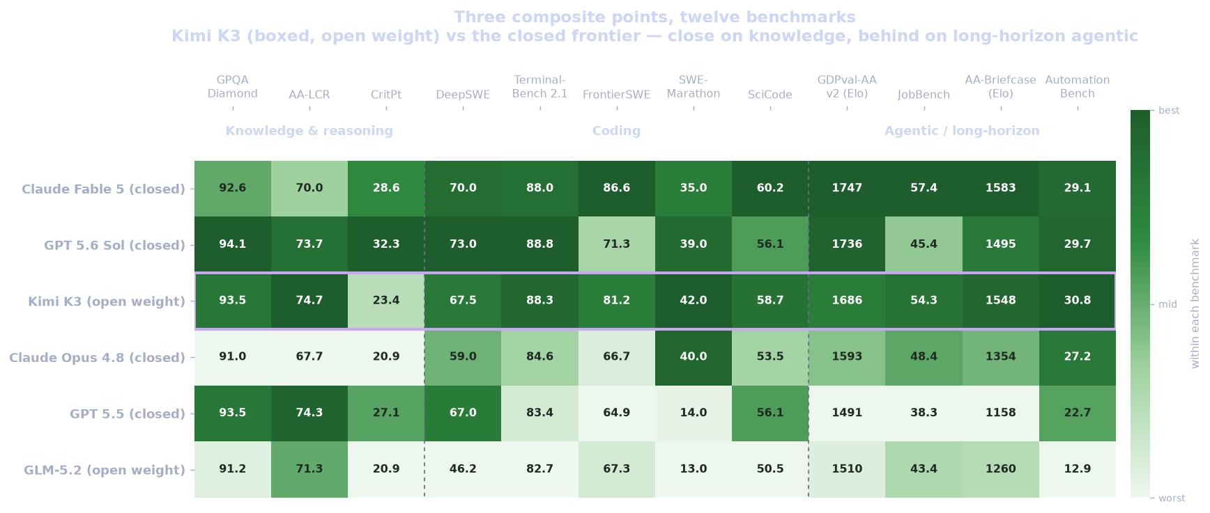 Heatmap of six models (rows) across twelve benchmarks (columns), grouped Knowledge & reasoning, Coding, and Agentic / long-horizon. Each cell is coloured by that model’s position within the benchmark (pale = worst in column, dark green = best) with the raw score printed inside. Kimi K3’s row is boxed. Kimi K3 is close to or ahead of the closed frontier on knowledge and on SWE-Marathon, but Fable 5 is clearly darker on the long-horizon agentic benchmarks (GDPval-AA, JobBench, AA-Briefcase) and on FrontierSWE.