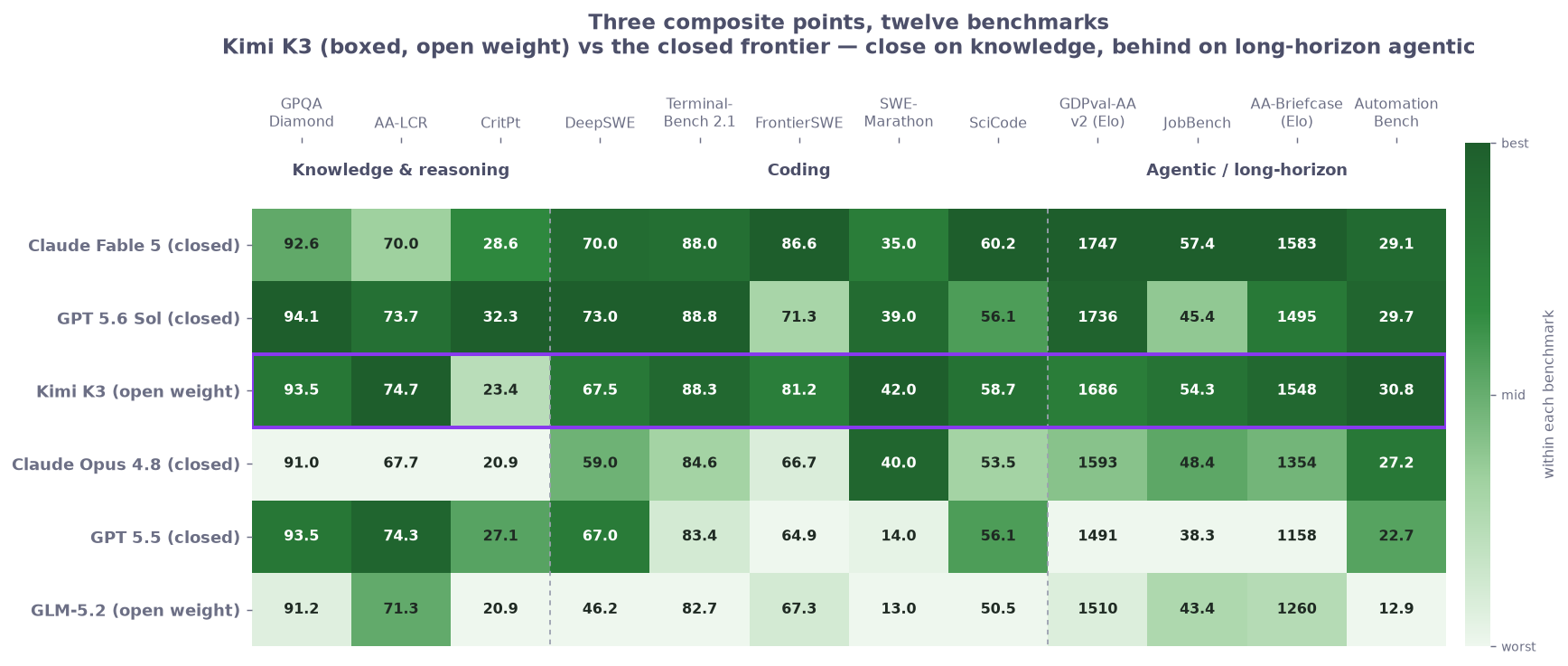Heatmap of six models (rows) across twelve benchmarks (columns), grouped Knowledge & reasoning, Coding, and Agentic / long-horizon. Each cell is coloured by that model’s position within the benchmark (pale = worst in column, dark green = best) with the raw score printed inside. Kimi K3’s row is boxed. Kimi K3 is close to or ahead of the closed frontier on knowledge and on SWE-Marathon, but Fable 5 is clearly darker on the long-horizon agentic benchmarks (GDPval-AA, JobBench, AA-Briefcase) and on FrontierSWE.