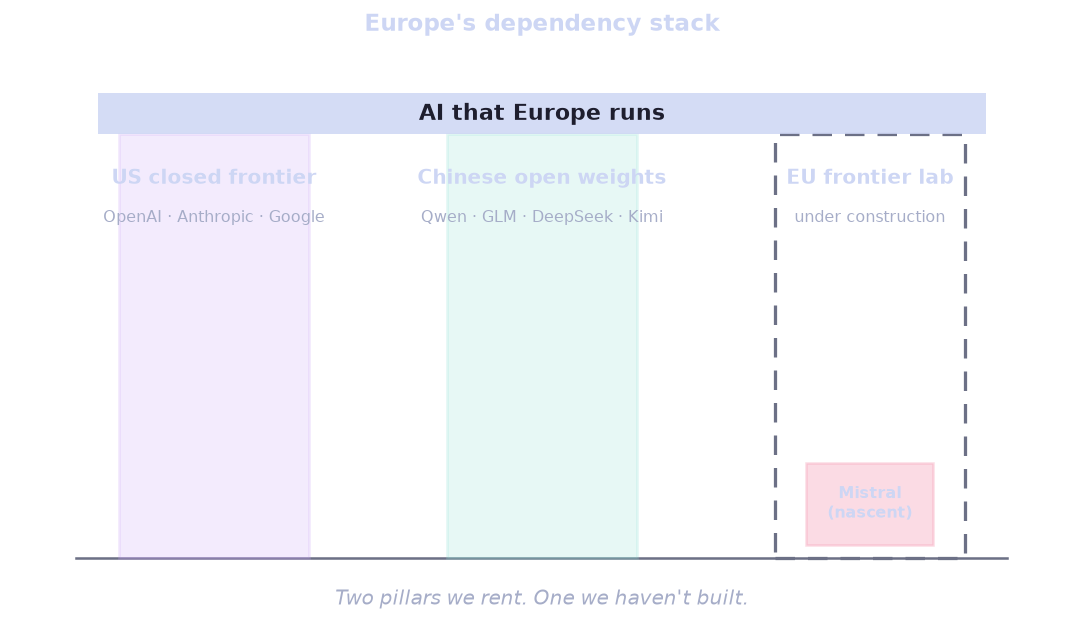 A beam labelled “AI that Europe runs” resting on three pillars. Two are solid and rented: the US closed frontier (OpenAI, Anthropic, Google) and the Chinese open-weights frontier (Qwen, GLM, DeepSeek, Kimi). The third, the EU frontier lab, is a dashed outline still mostly empty, with a small “Mistral (nascent)” block at the base.