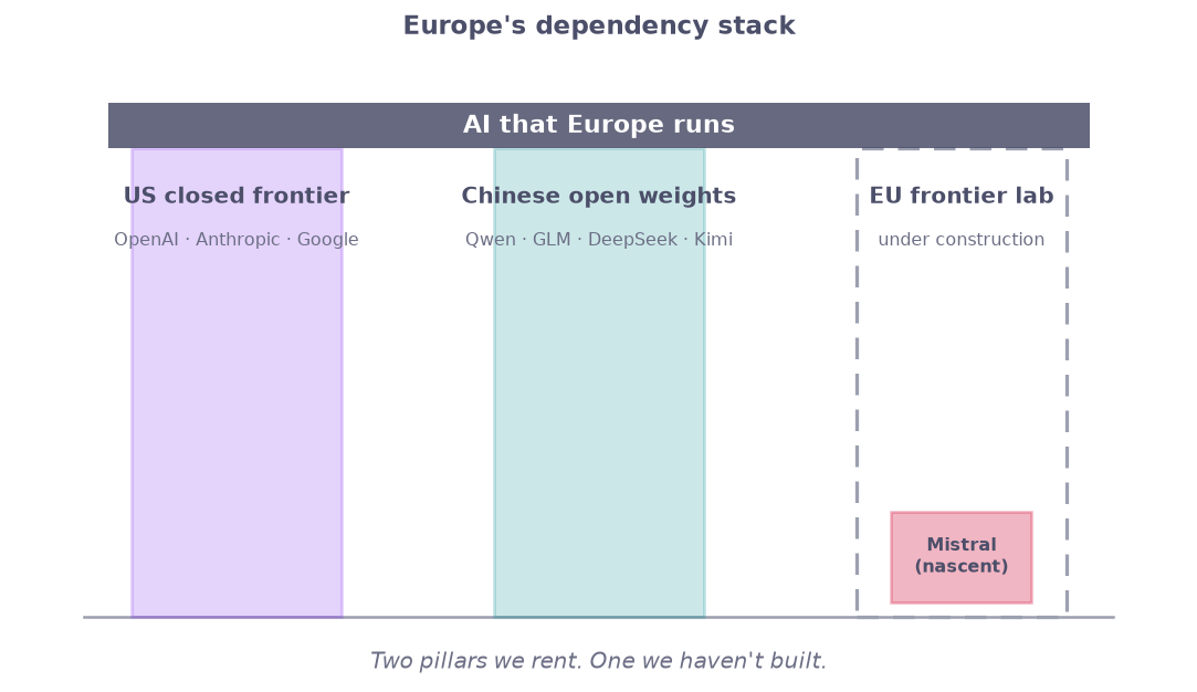 A beam labelled “AI that Europe runs” resting on three pillars. Two are solid and rented: the US closed frontier (OpenAI, Anthropic, Google) and the Chinese open-weights frontier (Qwen, GLM, DeepSeek, Kimi). The third, the EU frontier lab, is a dashed outline still mostly empty, with a small “Mistral (nascent)” block at the base.